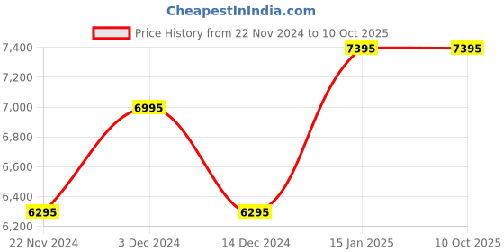 tatacliq.com timex TIMEXMen Rose Gold Round Dial Analog Watch - TW0TG7631 timex Price History Graph from 22 Nov 2024 to 10 Oct 2025