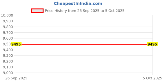tatacliq.com TIMEX Trend Men Green Round Dial Analog Watch - TW2W57300UJ timex Price History Graph from 26 Sep 2025 to 4 Oct 2025