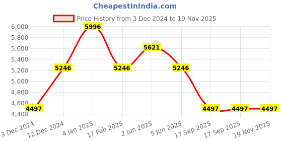 tatacliq.com Timex Trend TW2T74100UJ Analog Watch for Women timex Price History Graph from 3 Dec 2024 to 19 Nov 2025