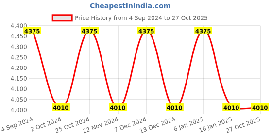 tatacliq.com Timex Trend TW2T74300 Analog Watch for Women timex Price History Graph from 4 Sep 2024 to 26 Oct 2025