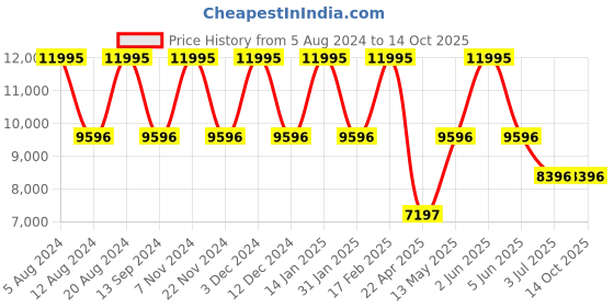 tatacliq.com Timex Trend TW2T86900UJ Analog Watch for Women timex Price History Graph from 5 Aug 2024 to 14 Oct 2025