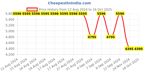 tatacliq.com Timex Trend TW2U13000UJ Analog Watch for Men timex Price History Graph from 12 Aug 2024 to 16 Oct 2025