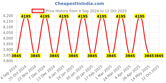 tatacliq.com Timex Trend TW2U15100 Analog Watch for Men timex Price History Graph from 4 Sep 2024 to 12 Oct 2025