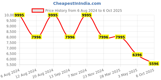 tatacliq.com Timex Trend TW2U38800UJ Analog Watch for Men timex Price History Graph from 6 Aug 2024 to 6 Oct 2025