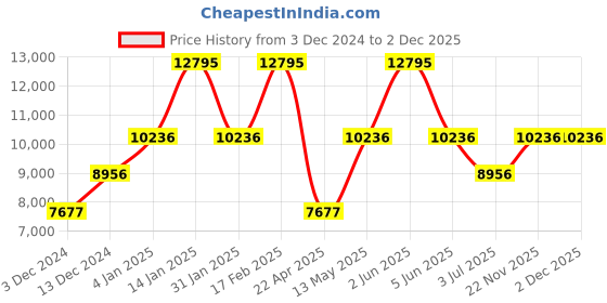 tatacliq.com Timex Trend TW2U82600UJ Analog Watch for Women timex Price History Graph from 3 Dec 2024 to 2 Dec 2025