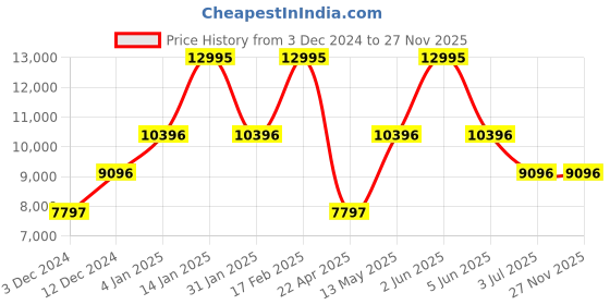tatacliq.com Timex Trend TW2U82800UJ Analog Watch for Women timex Price History Graph from 3 Dec 2024 to 27 Nov 2025