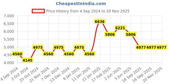 tatacliq.com Timex Trend TW2U86900UJ Analog Watch for Women timex Price History Graph from 4 Sep 2024 to 20 Nov 2025