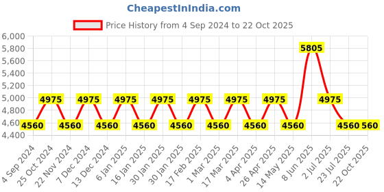tatacliq.com Timex Trend TW2U87000 Analog Watch for Women timex Price History Graph from 4 Sep 2024 to 22 Oct 2025