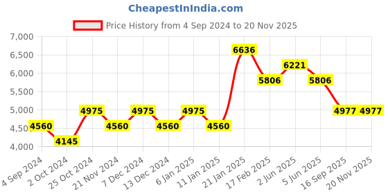 tatacliq.com Timex Trend TW2U87000UJ Analog Watch for Women timex Price History Graph from 4 Sep 2024 to 19 Nov 2025