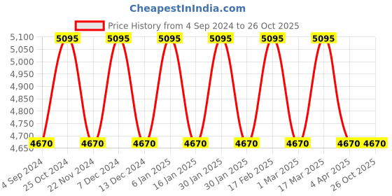 tatacliq.com Timex Trend TW2V06500 Analog Watch for Women timex Price History Graph from 4 Sep 2024 to 26 Oct 2025