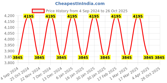tatacliq.com Timex Trend TW2V06700 Analog Watch for Women timex Price History Graph from 4 Sep 2024 to 26 Oct 2025