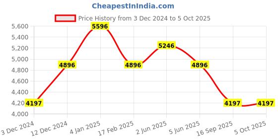 tatacliq.com Timex Trend TW2V06700UJ Analog Watch for Women timex Price History Graph from 3 Dec 2024 to 4 Oct 2025