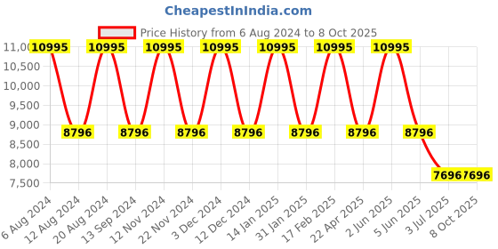 tatacliq.com Timex Trend TW2V17800UJ Analog Watch for Men timex Price History Graph from 6 Aug 2024 to 8 Oct 2025