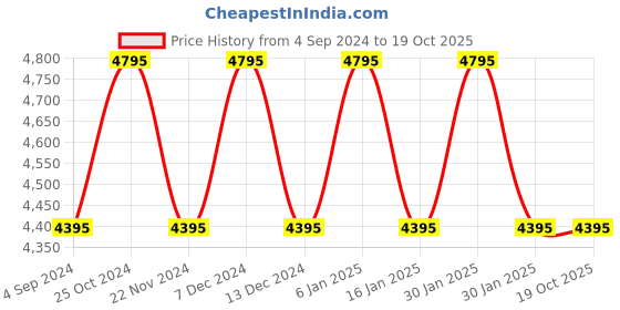 tatacliq.com Timex Trend TW2V24000 Analog Watch for Women timex Price History Graph from 4 Sep 2024 to 17 Oct 2025