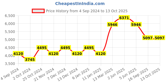 tatacliq.com Timex Trend TW2V24100UJ Analog Watch for Women timex Price History Graph from 4 Sep 2024 to 13 Oct 2025