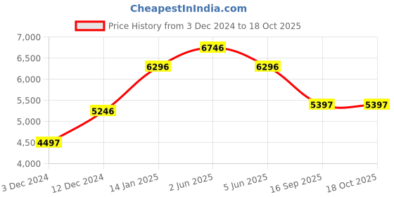 tatacliq.com Timex Trend TW2V24300UJ Analog Watch for Women timex Price History Graph from 3 Dec 2024 to 18 Oct 2025