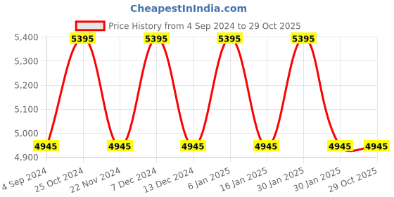 tatacliq.com Timex Trend TW2V24400 Analog Watch for Women timex Price History Graph from 4 Sep 2024 to 29 Oct 2025