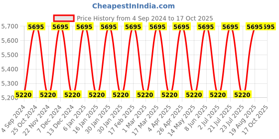 tatacliq.com Timex Trend TW2V24600 Analog Watch for Women timex Price History Graph from 4 Sep 2024 to 15 Oct 2025
