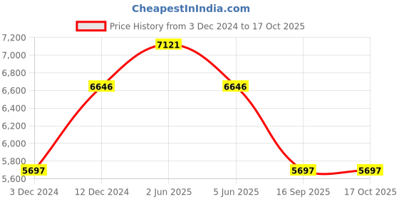 tatacliq.com Timex Trend TW2V24600UJ Analog Watch for Women timex Price History Graph from 3 Dec 2024 to 16 Oct 2025