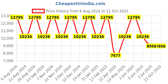 tatacliq.com Timex Trend TW2V31600UJ Analog Watch for Women timex Price History Graph from 6 Aug 2024 to 11 Oct 2025