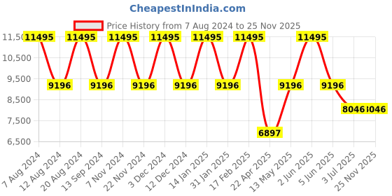 tatacliq.com Timex Trend TW2V31700UJ Analog Watch for Women timex Price History Graph from 7 Aug 2024 to 25 Nov 2025