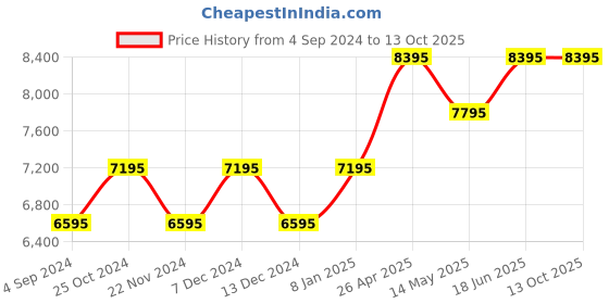 tatacliq.com Timex Trend TW2V35400 Analog-Digital Watch for Men timex Price History Graph from 4 Sep 2024 to 13 Oct 2025