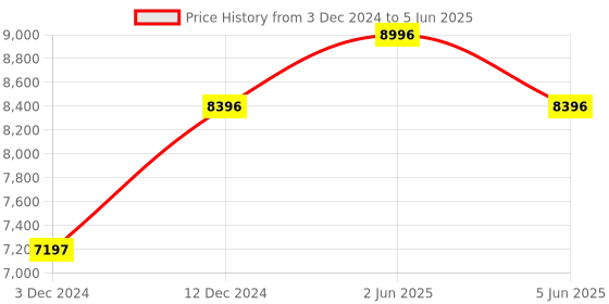 tatacliq.com Timex Trend TW2V35400UJ Analog-Digital Watch for Men timex Price History Graph from 3 Dec 2024 to 5 Jun 2025
