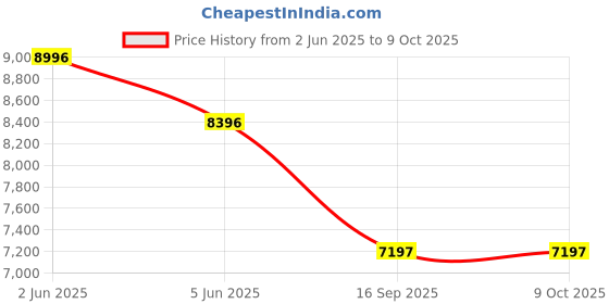 tatacliq.com Timex Trend TW2V35600UJ Analog-Digital Watch for Men timex Price History Graph from 2 Jun 2025 to 9 Oct 2025