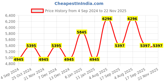 tatacliq.com Timex Trend TW2V45000UJ Analog Watch for Women timex Price History Graph from 4 Sep 2024 to 22 Nov 2025