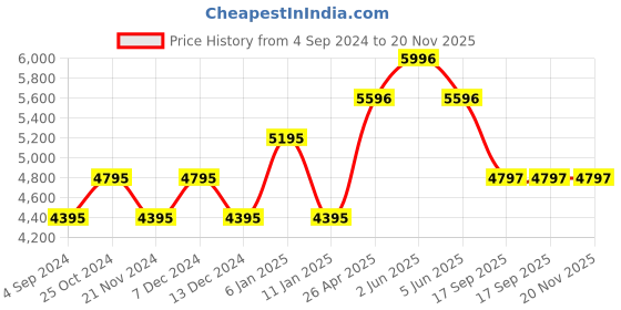 tatacliq.com Timex Trend TW2V45200UJ Analog Watch for Women timex Price History Graph from 4 Sep 2024 to 19 Nov 2025
