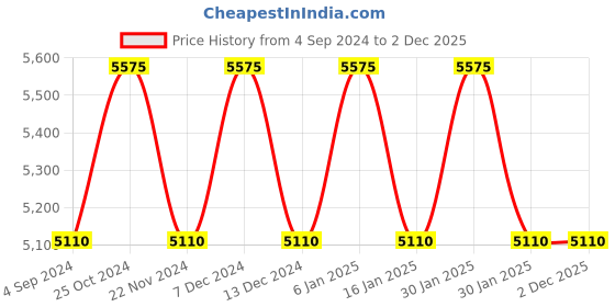 tatacliq.com Timex Trend TW2V51900 Analog Watch for Women timex Price History Graph from 4 Sep 2024 to 2 Dec 2025