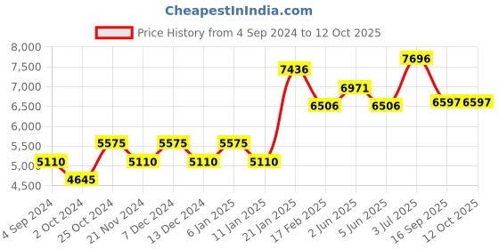 tatacliq.com Timex Trend TW2V51900UJ Analog Watch for Women timex Price History Graph from 4 Sep 2024 to 11 Oct 2025