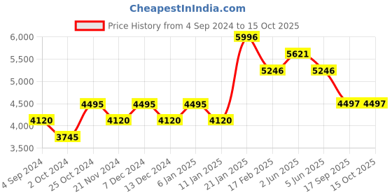 tatacliq.com Timex Trend TW2V52000UJ Analog Watch for Women timex Price History Graph from 4 Sep 2024 to 15 Oct 2025