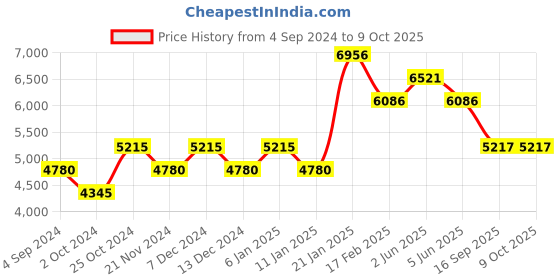 tatacliq.com Timex Trend TW2V52100UJ Analog Watch for Women timex Price History Graph from 4 Sep 2024 to 8 Oct 2025