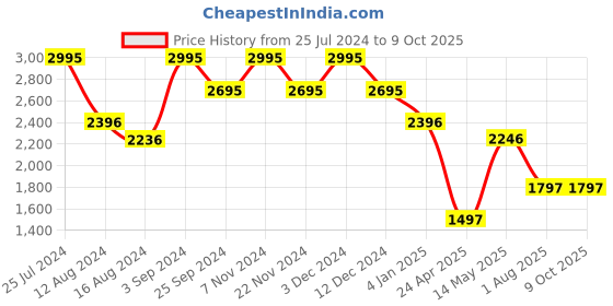 tatacliq.com Timex TW000L518 Analog Watch for Men timex Price History Graph from 25 Jul 2024 to 9 Oct 2025