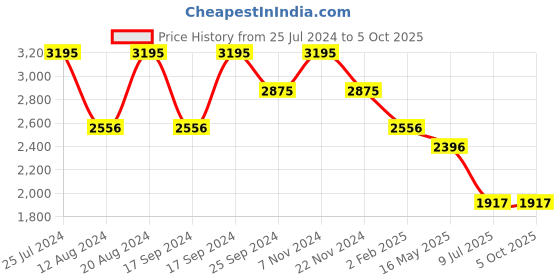 tatacliq.com Timex TW000L519 Classics Analog Watch for Men timex Price History Graph from 25 Jul 2024 to 5 Oct 2025