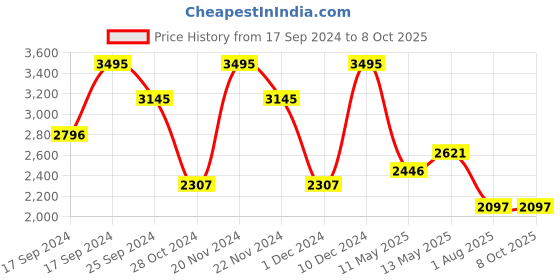 tatacliq.com Timex TW000L521 Classics Analog Watch for Men timex Price History Graph from 17 Sep 2024 to 6 Oct 2025