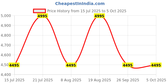 tatacliq.com Timex TW000L523 Analog Watch for Men timex Price History Graph from 15 Jul 2025 to 4 Oct 2025