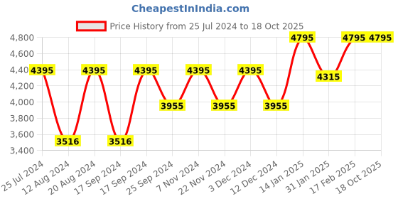 tatacliq.com Timex TW000Q810 Analog Watch for Women timex Price History Graph from 25 Jul 2024 to 17 Oct 2025