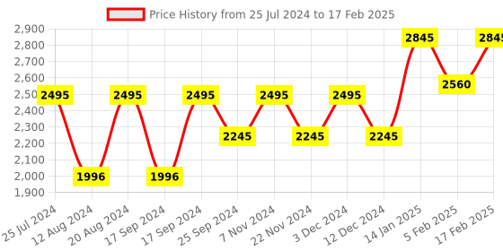tatacliq.com Timex TW000R425 Classics Analog Watch for Men timex Price History Graph from 25 Jul 2024 to 17 Feb 2025