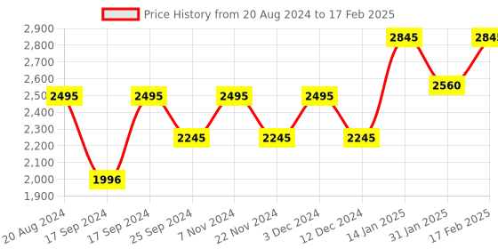 tatacliq.com Timex TW000R426 Classics Analog Watch for Men timex Price History Graph from 20 Aug 2024 to 17 Feb 2025