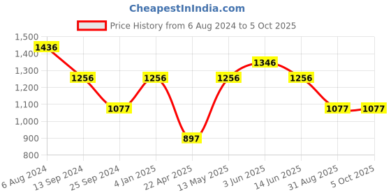 tatacliq.com Timex TW000R430 Analog Watch for Men timex Price History Graph from 6 Aug 2024 to 4 Oct 2025