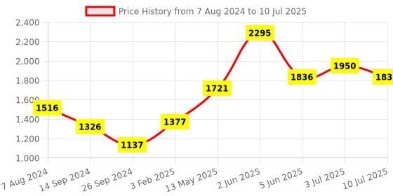 tatacliq.com Timex TW000R431 Analog Watch for Men timex Price History Graph from 7 Aug 2024 to 10 Jul 2025