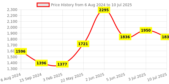 tatacliq.com Timex TW000R432 Analog Watch for Men timex Price History Graph from 6 Aug 2024 to 10 Jul 2025