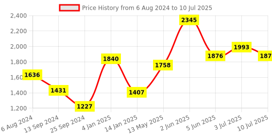 tatacliq.com Timex TW000R433 Analog Watch for Men timex Price History Graph from 6 Aug 2024 to 10 Jul 2025