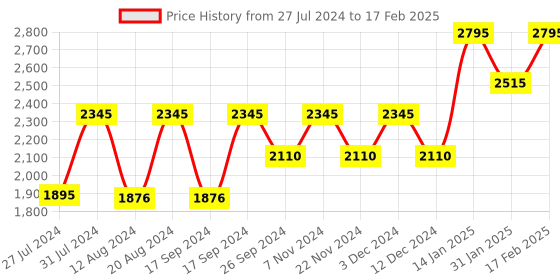 tatacliq.com Timex TW000R435 Analog Watch for Men timex Price History Graph from 27 Jul 2024 to 17 Feb 2025