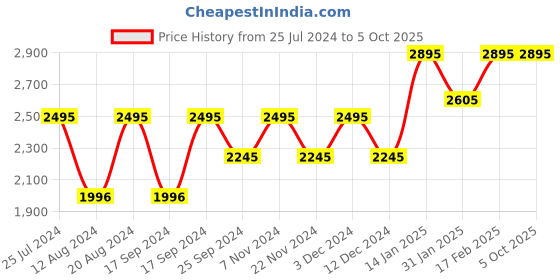 tatacliq.com Timex TW000R436 Analog Watch for Men timex Price History Graph from 25 Jul 2024 to 4 Oct 2025