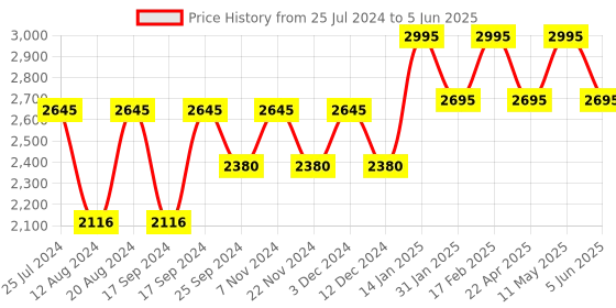 tatacliq.com Timex TW000R438 Analog Watch for Men timex Price History Graph from 25 Jul 2024 to 5 Jun 2025