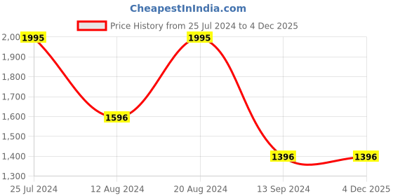 tatacliq.com Timex TW000R449 Analog Watch for Men timex Price History Graph from 25 Jul 2024 to 4 Dec 2025
