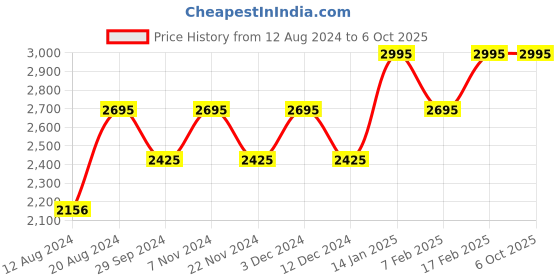 tatacliq.com Timex TW000R459 Fashion Analog Watch for Men timex Price History Graph from 12 Aug 2024 to 4 Oct 2025